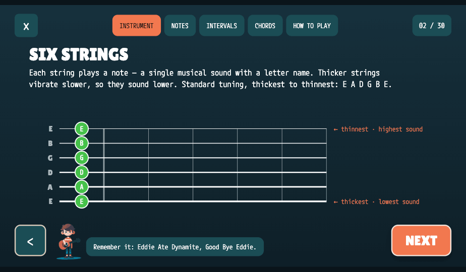 Tutorial screen showing the six strings and standard tuning